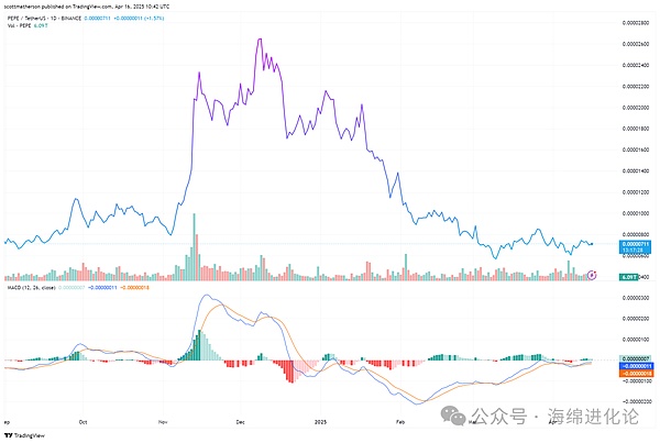Pepecoin大手笔销毁代币 市场反应热烈